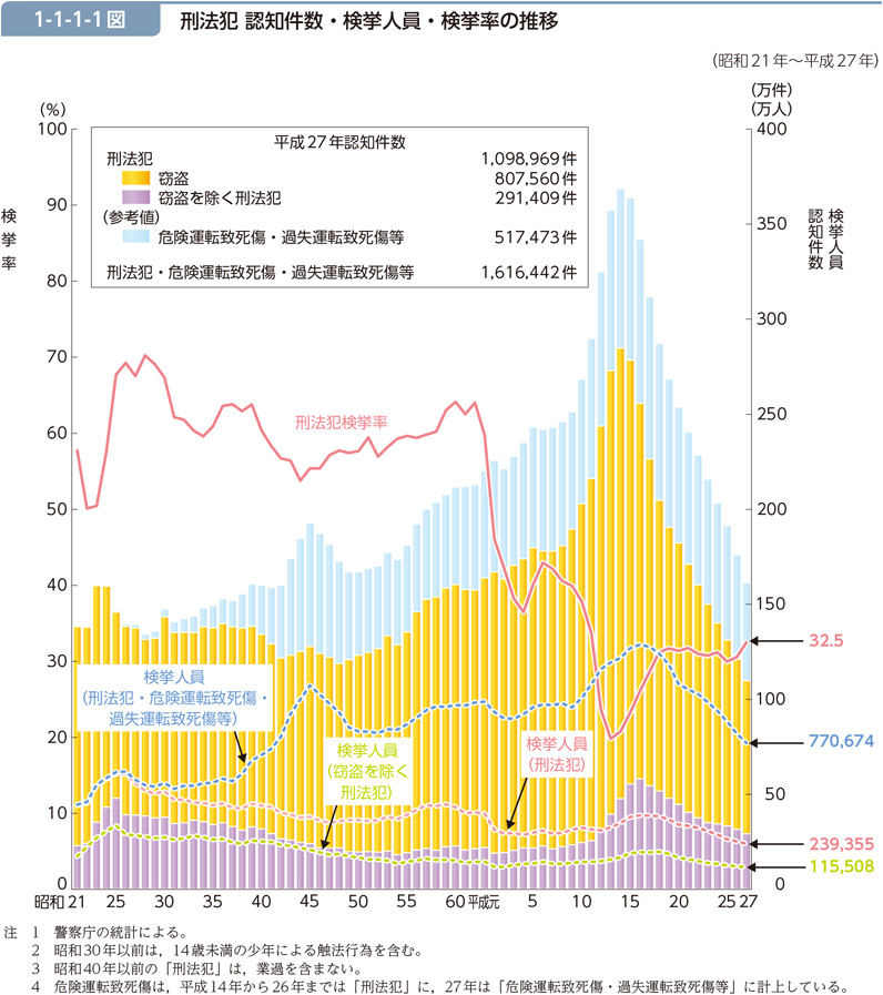 1-1-1-1図　刑法犯 認知件数・検挙人員・検挙率の推移