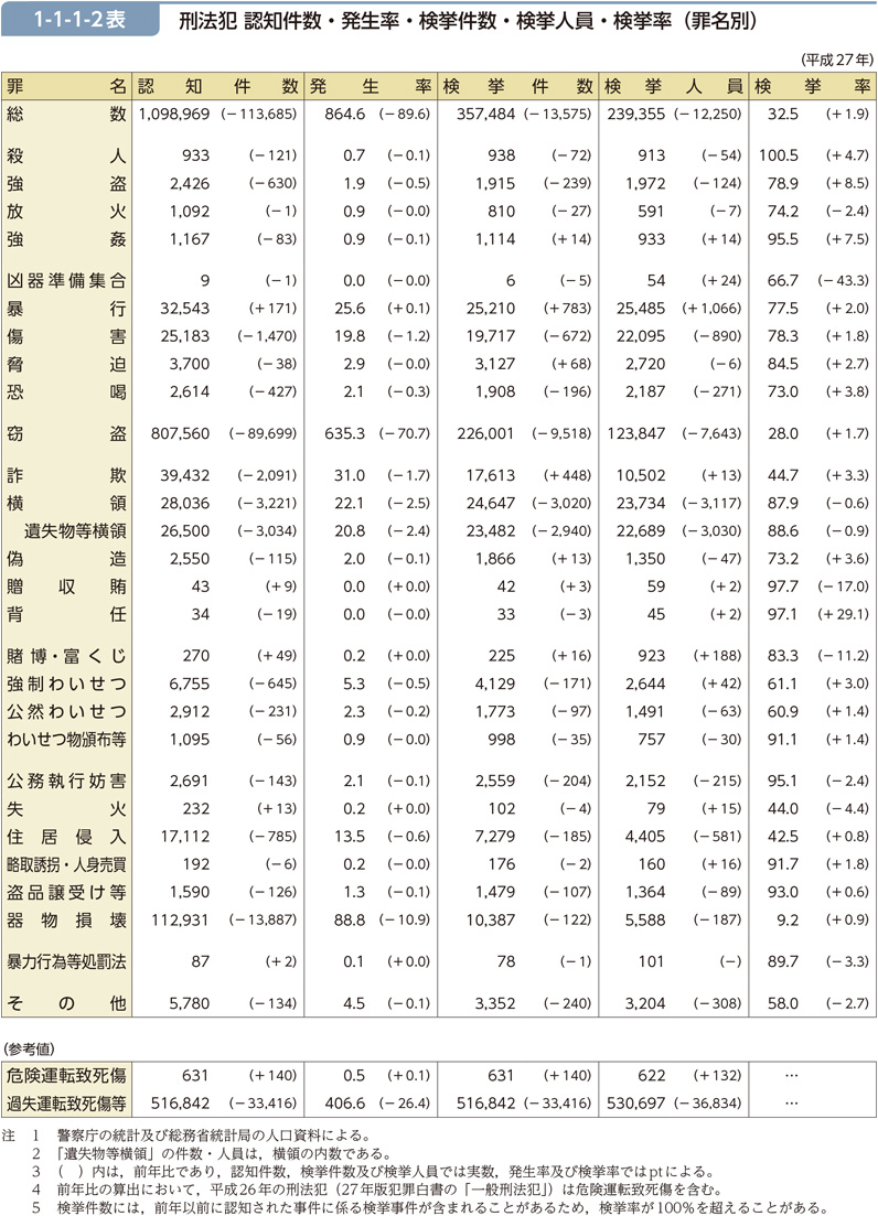 1-1-1-2表　刑法犯 認知件数・発生率・検挙件数・検挙人員・検挙率（罪名別）