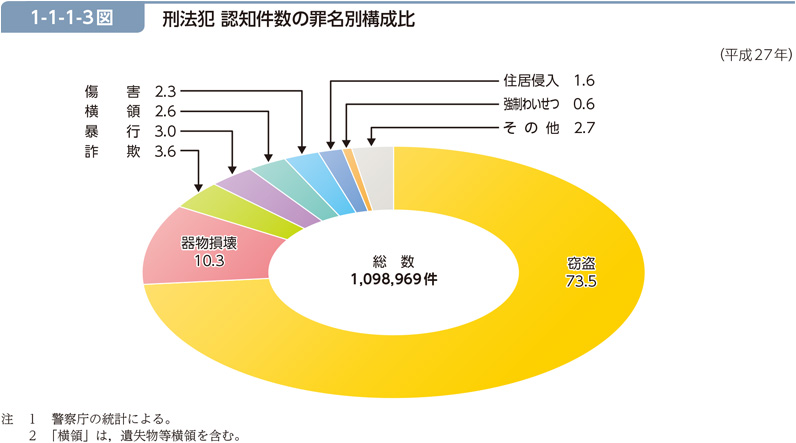 1-1-1-3図　刑法犯 認知件数の罪名別構成比