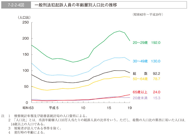 7-2-2-4図　一般刑法犯起訴人員の年齢層別人口比の推移