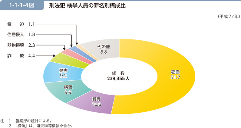 1-1-1-4図　刑法犯 検挙人員の罪名別構成比