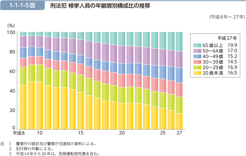 1-1-1-5図　刑法犯 検挙人員の年齢層別構成比の推移