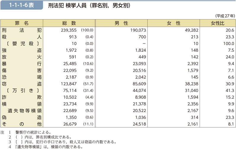 1-1-1-6表　刑法犯 検挙人員（罪名別，男女別）