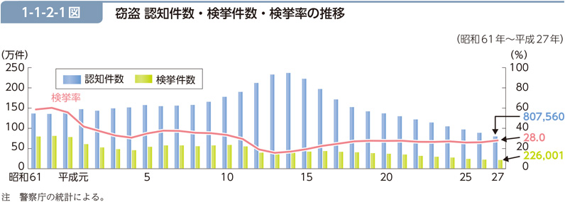 1-1-2-1図　窃盗 認知件数・検挙件数・検挙率の推移