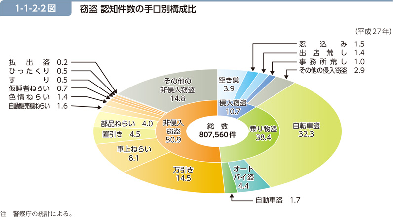 1-1-2-2図　窃盗 認知件数の手口別構成比