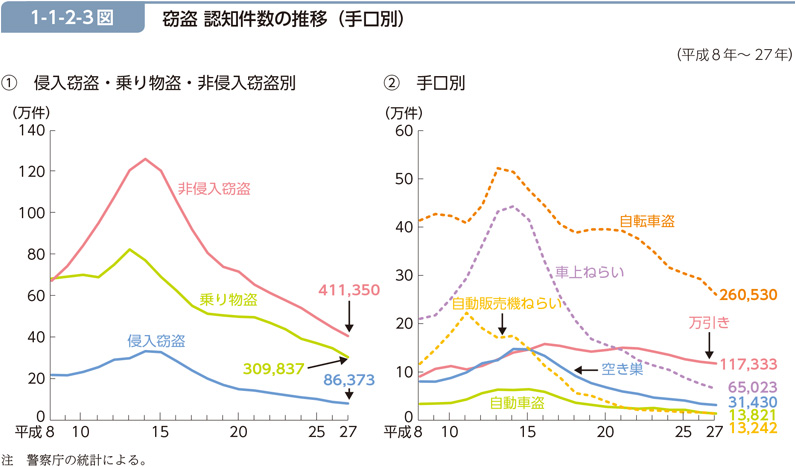 1-1-2-3図　窃盗 認知件数の推移（手口別）