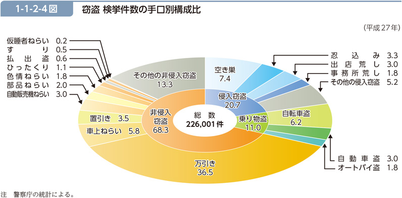 1-1-2-4図　窃盗 検挙件数の手口別構成比