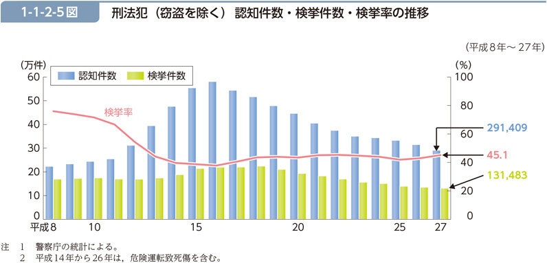 1-1-2-5図　刑法犯（窃盗を除く） 認知件数・検挙件数・検挙率の推移