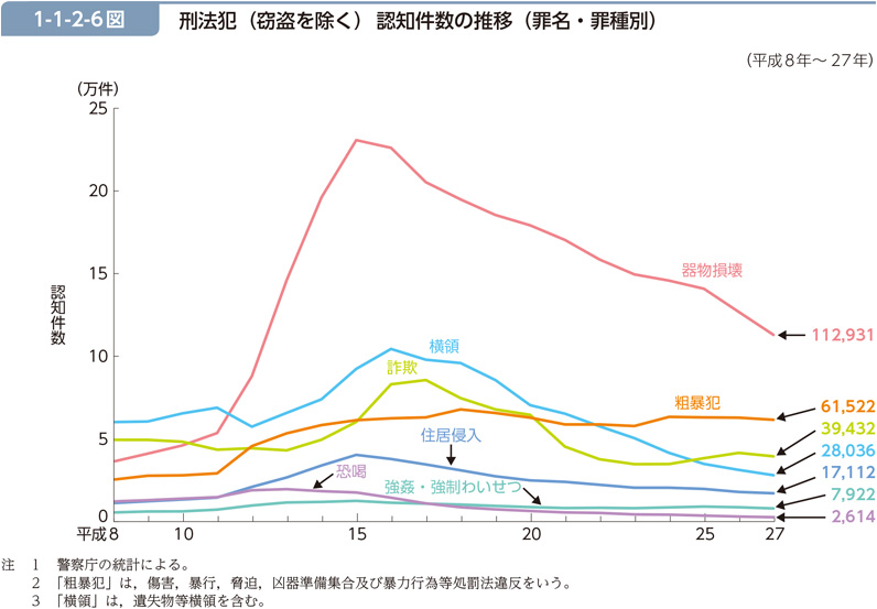 1-1-2-6図　刑法犯（窃盗を除く） 認知件数の推移（罪名・罪種別）