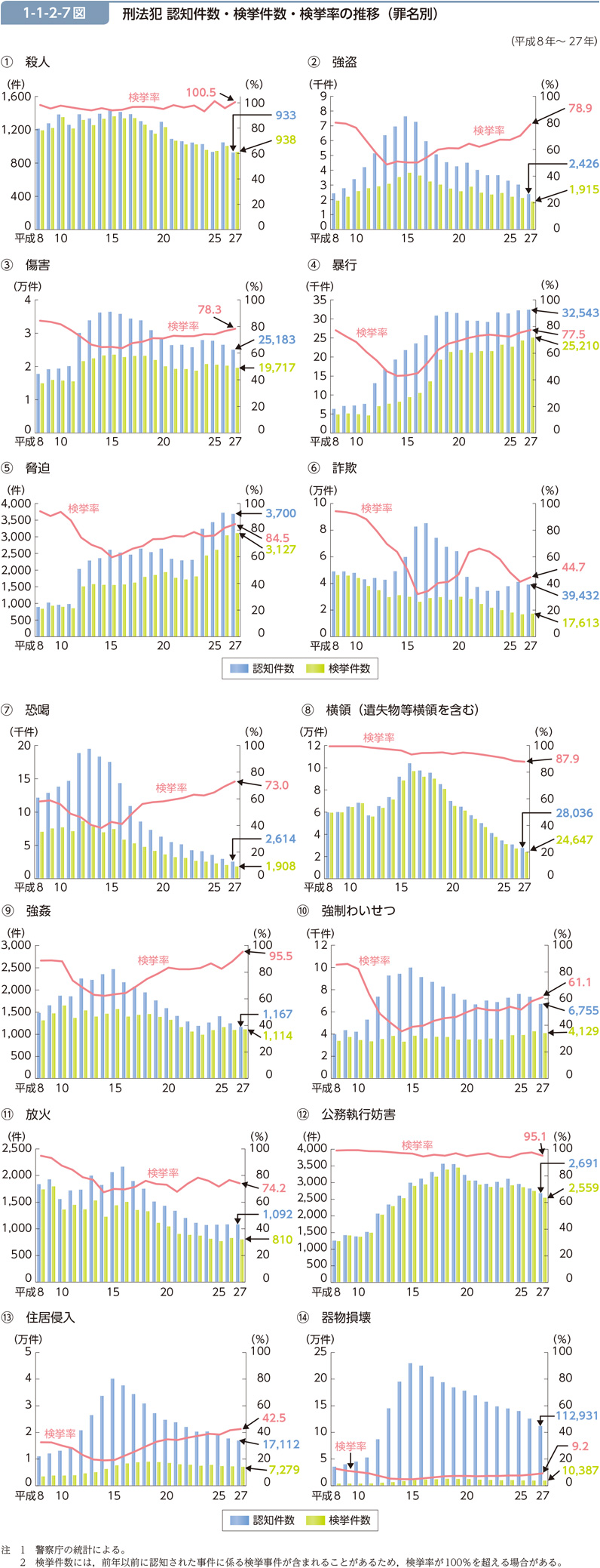 1-1-2-7図　刑法犯 認知件数・検挙件数・検挙率の推移（罪名別）