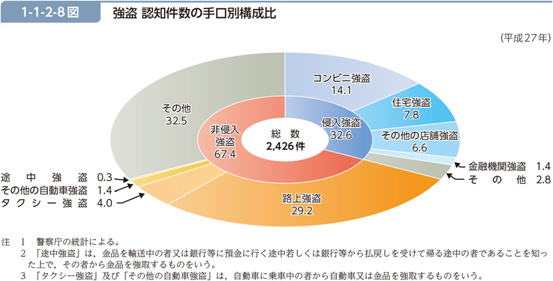 1-1-2-8図　強盗 認知件数の手口別構成比