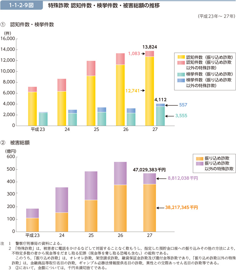 1-1-2-9図　特殊詐欺 認知件数・検挙件数・被害総額の推移