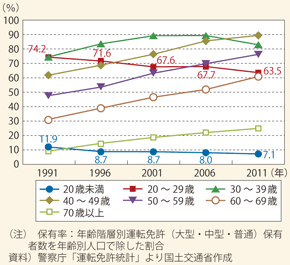 図表164　年齢階級別運転免許保有率の推移（東京都）