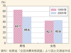 図表167　30歳未満の単身勤労世帯の自動車普及率の推移（男女別）