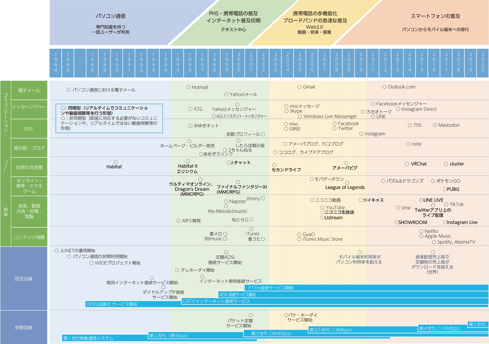 図表1-1-1-14　インターネットの普及の推移と主要なコミュニケーションサービスの開始時期