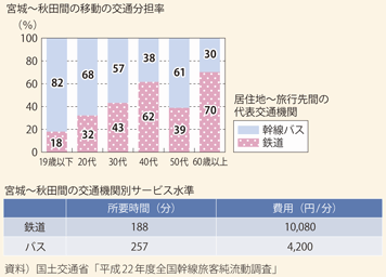 図表177　宮城～秋田間の移動における交通分担率、交通機関別サービス水準