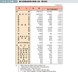 4-2-2-2表　暴力団構成員等の検挙人員（罪名別）