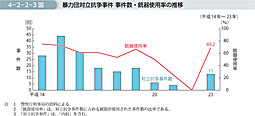 4-2-2-3図　暴力団対立抗争事件 事件数・銃器使用率の推移