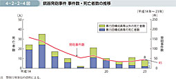 4-2-2-4図　銃器発砲事件 事件数・死亡者数の推移