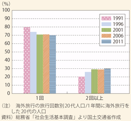 図表192　20代の海外観光旅行をした者の海外旅行回数の推移