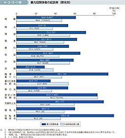 4-2-3-1図　暴力団関係者の起訴率（罪名別）