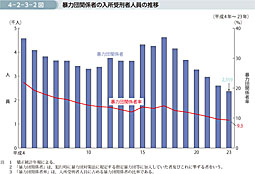 4-2-3-2図　暴力団関係者の入所受刑者人員の推移