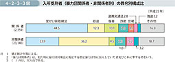 4-2-3-3図　入所受刑者（暴力団関係者・非関係者別）の罪名別構成比