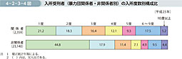 4-2-3-4図　入所受刑者（暴力団関係者・非関係者別）の入所度数別構成比