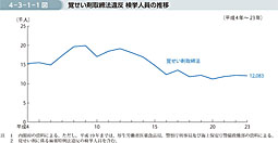 4-3-1-1図　覚せい剤取締法違反 検挙人員の推移