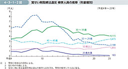 4-3-1-2図　覚せい剤取締法違反 検挙人員の推移（年齢層別）