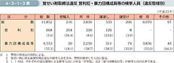 4-3-1-3表　覚せい剤取締法違反 営利犯・暴力団構成員等の検挙人員（違反態様別）