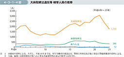 4-3-1-4図　大麻取締法違反等 検挙人員の推移