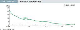 4-3-1-5図　毒劇法違反 送致人員の推移