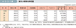 4-3-2-1表　覚せい剤等の押収量