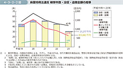 4-3-2-2図　麻薬特例法違反 検挙件数・没収・追徴金額の推移