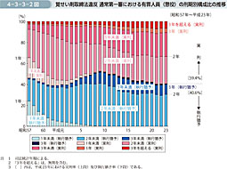 4-3-3-2図　覚せい剤取締法違反 通常第一審における有罪人員（懲役）の刑期別構成比の推移