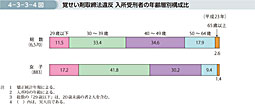 4-3-3-4図　覚せい剤取締法違反 入所受刑者の年齢層別構成比