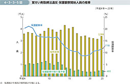 4-3-3-5図　覚せい剤取締法違反 保護観察開始人員の推移