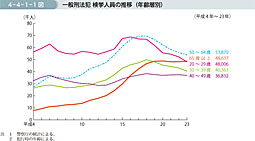 4-4-1-1図　一般刑法犯 検挙人員の推移（年齢層別）