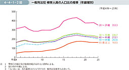 4-4-1-2図　一般刑法犯 検挙人員の人口比の推移（年齢層別）