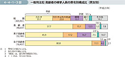 4-4-1-3図　一般刑法犯 高齢者の検挙人員の罪名別構成比（男女別）