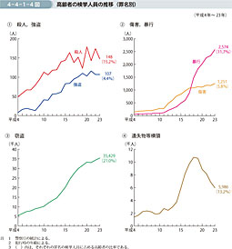4-4-1-4図　高齢者の検挙人員の推移（罪名別）