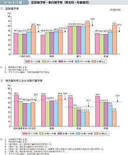 4-4-2-1図　起訴猶予率・執行猶予率（罪名別・年齢層別）