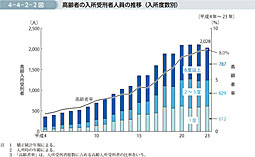 4-4-2-2図　高齢者の入所受刑者人員の推移（入所度数別）