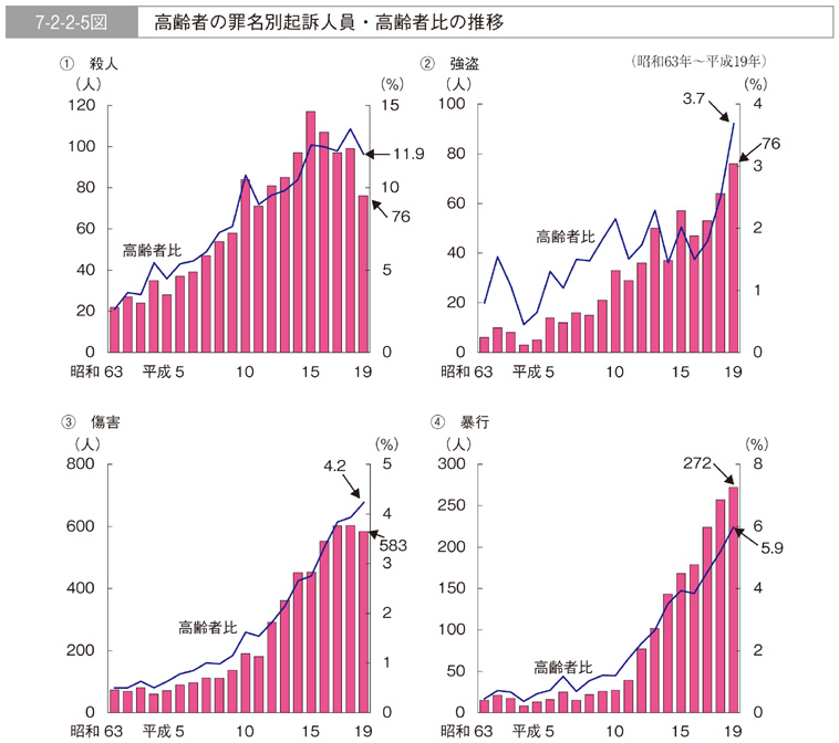 7-2-2-5図　高齢者の罪名別起訴人員・高齢者比の推移