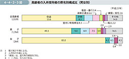 4-4-2-3図　高齢者の入所受刑者の罪名別構成比（男女別）