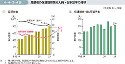 4-4-2-4図　高齢者の保護観察開始人員・仮釈放率の推移