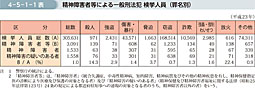 4-5-1-1表　精神障害者等による一般刑法犯 検挙人員（罪名別）