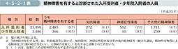 4-5-2-1表　精神障害を有すると診断された入所受刑者・少年院入院者の人員