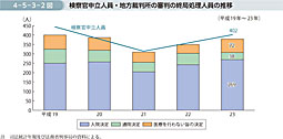 4-5-3-2図　検察官申立人員・地方裁判所の審判の終局処理人員の推移